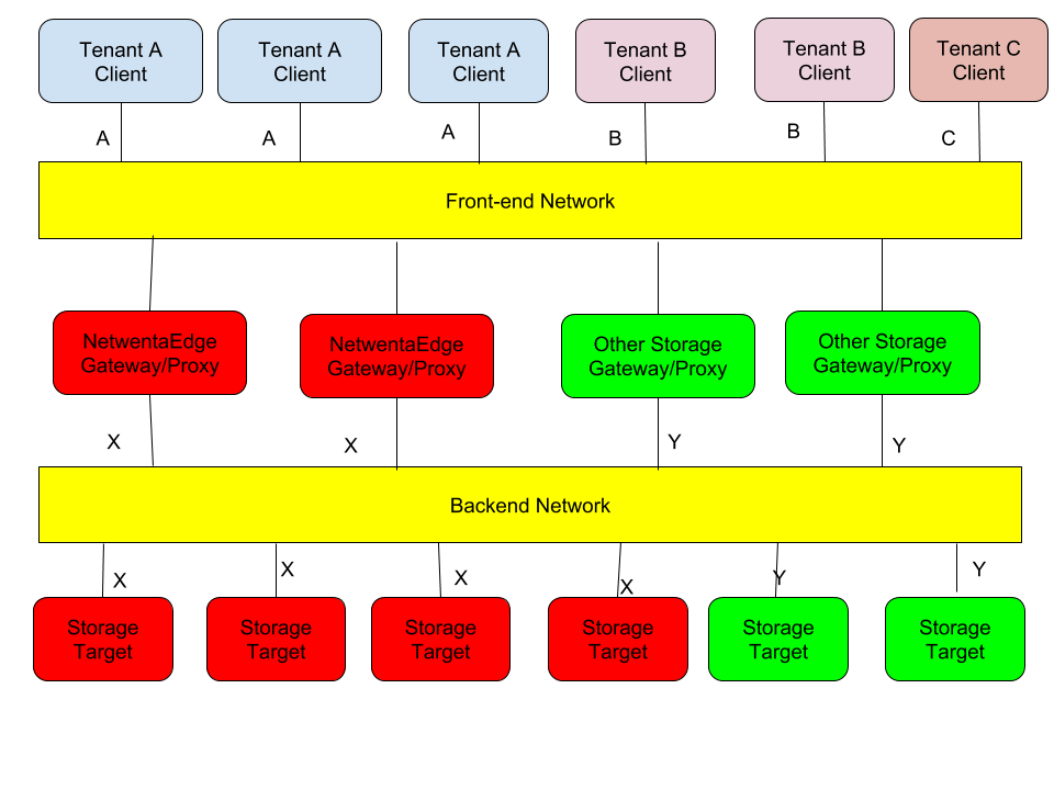 typical network topology